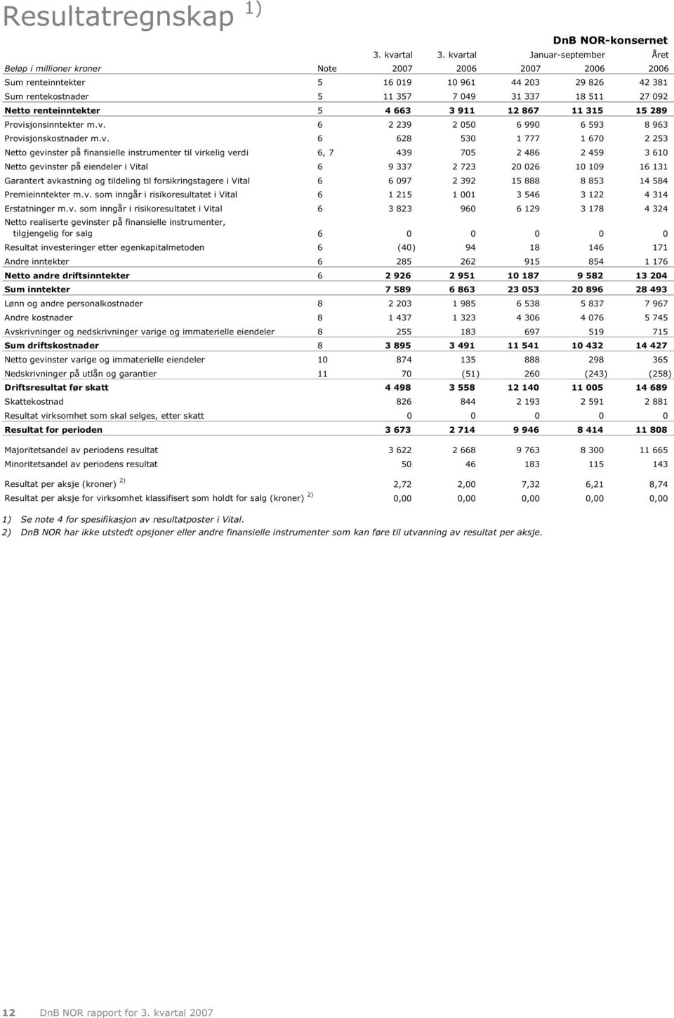 Netto renteinntekter 5 4 663 3 911 12 867 11 315 15 289 Provi