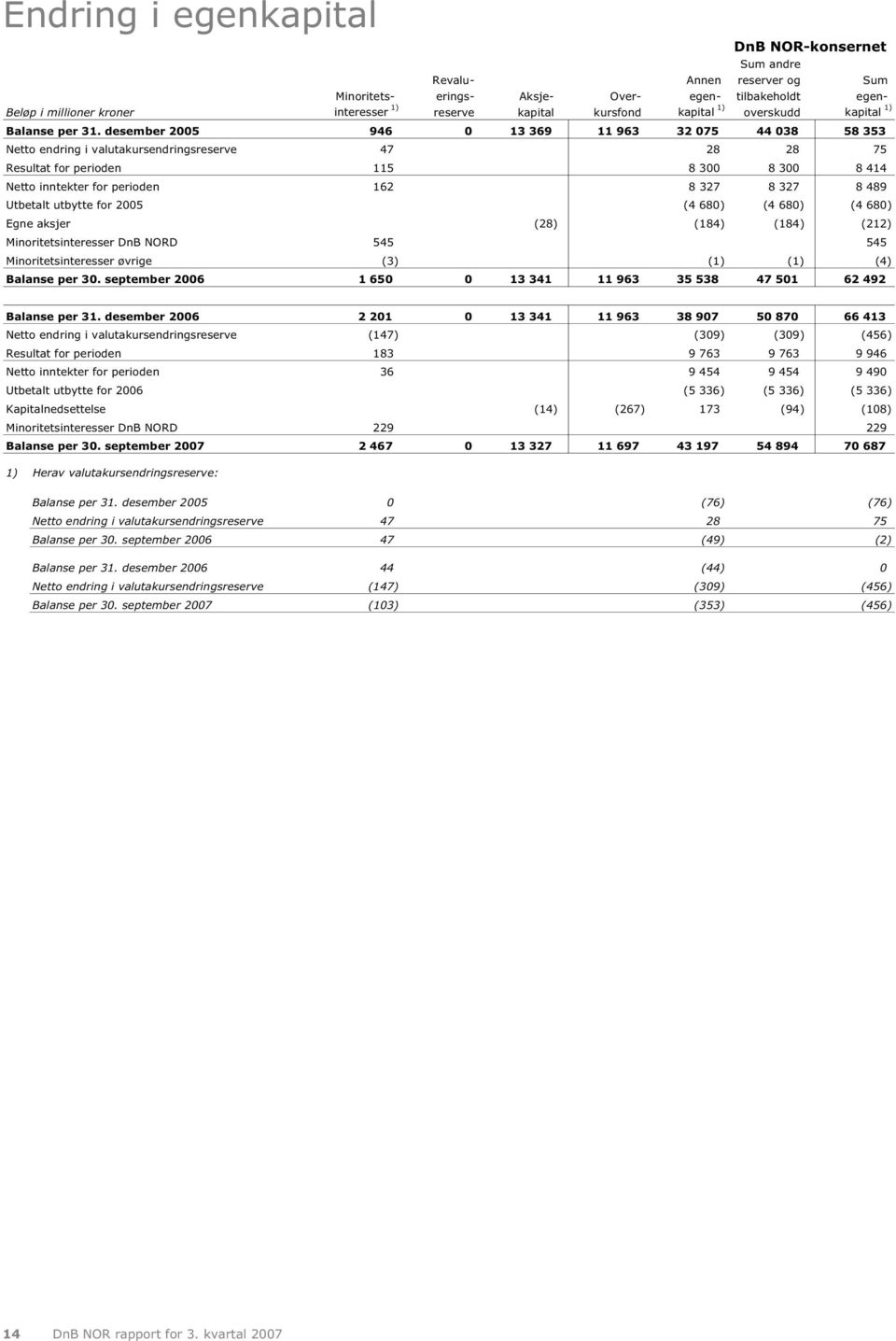 desember 2005 946 0 13 369 11 963 32 075 44 038 58 353 Netto endring i valutakursendringsreserve 47 28 28 75 Resultat for perioden 115 8 300 8 300 8 414 Netto inntekter for perioden 162 8 327 8 327 8