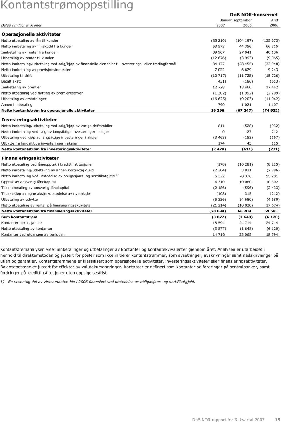 finansielle eiendeler til investerings- eller tradingformål 34 177 (28 455) (33 948) Netto innbetaling av provisjonsinntekter 7 022 6 629 9 243 Utbetaling til drift (12 717) (11 728) (15 726) Betalt