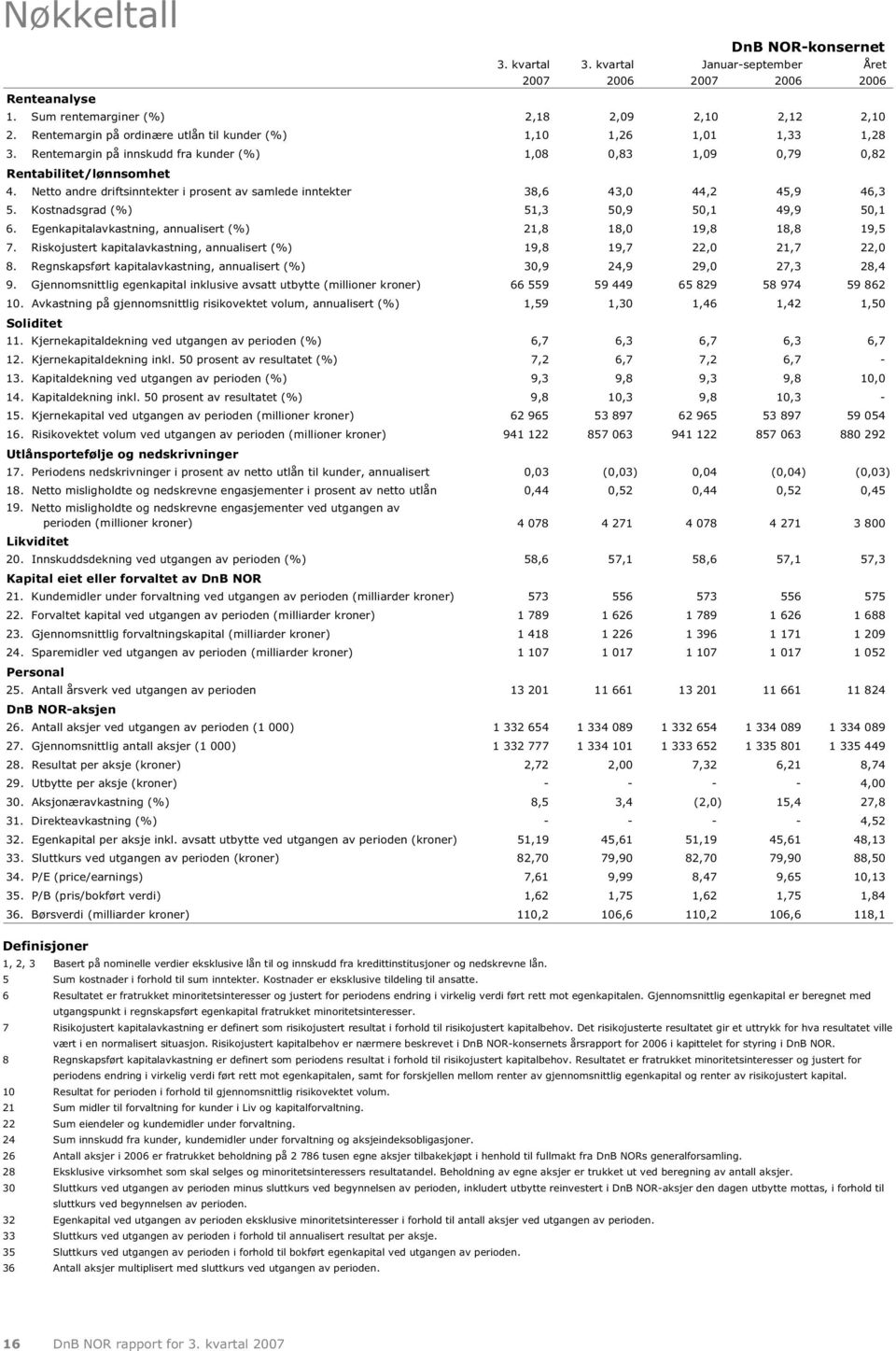 Netto andre driftsinntekter i prosent av samlede inntekter 38,6 43,0 44,2 45,9 46,3 5. Kostnadsgrad (%) 51,3 50,9 50,1 49,9 50,1 6. Egenkapitalavkastning, annualisert (%) 21,8 18,0 19,8 18,8 19,5 7.