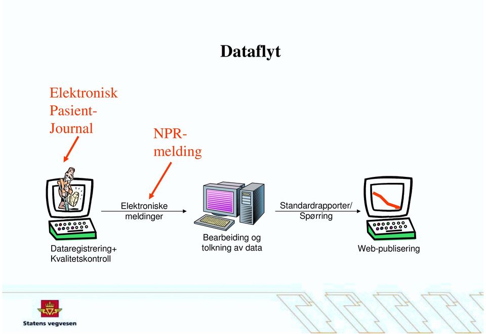 Standardrapporter/ Spørring Dataregistrering+