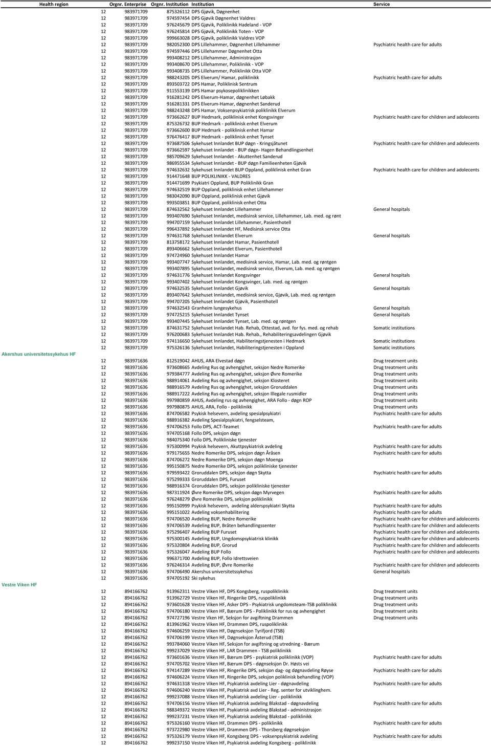 974597446 DPS Lillehammer Døgnenhet Otta 12 983971709 993408212 DPS Lillehammer, Administrasjon 12 983971709 993408670 DPS Lillehammer, Poliklinikk - VOP 12 983971709 993408735 DPS Lillehammer,