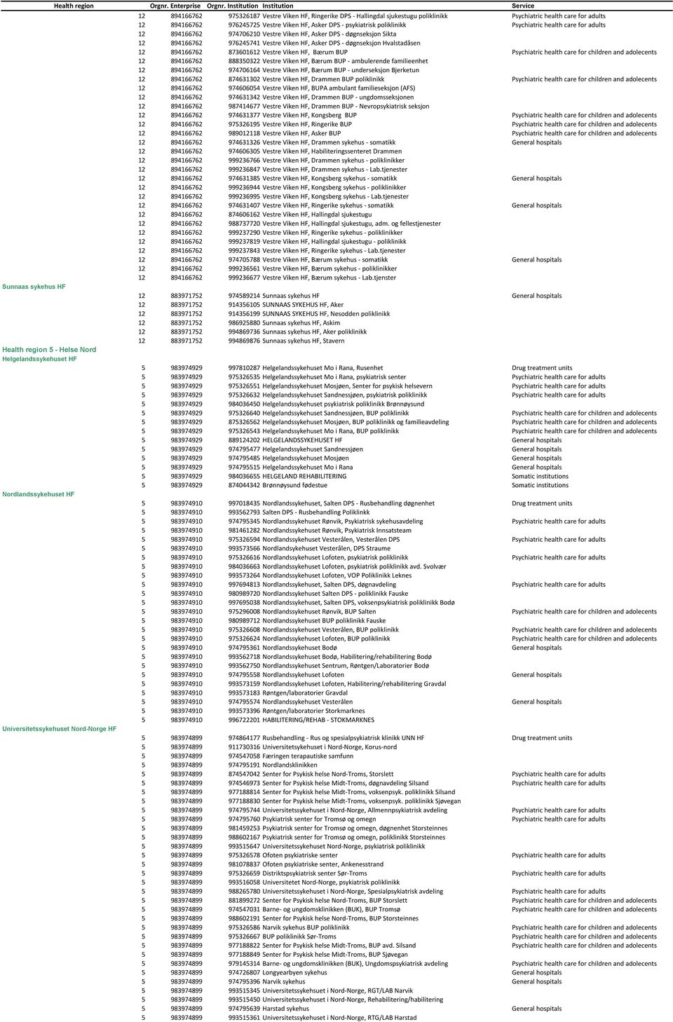 894166762 873601612 Vestre Viken HF, Bærum BUP Psychiatric health care for children and adolecents 12 894166762 888350322 Vestre Viken HF, Bærum BUP - ambulerende familieenhet 12 894166762 974706164