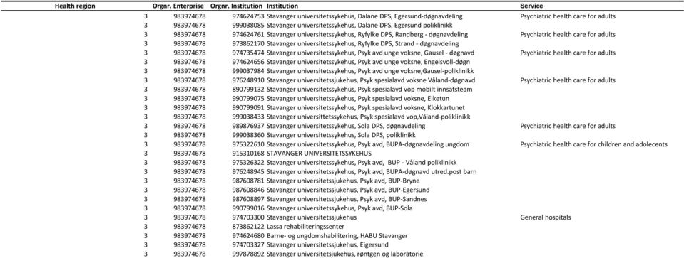 DPS, Strand - døgnavdeling 3 983974678 974735474 Stavanger universitetssykehus, Psyk avd unge voksne, Gausel - døgnavd Psychiatric health care for adults 3 983974678 974624656 Stavanger