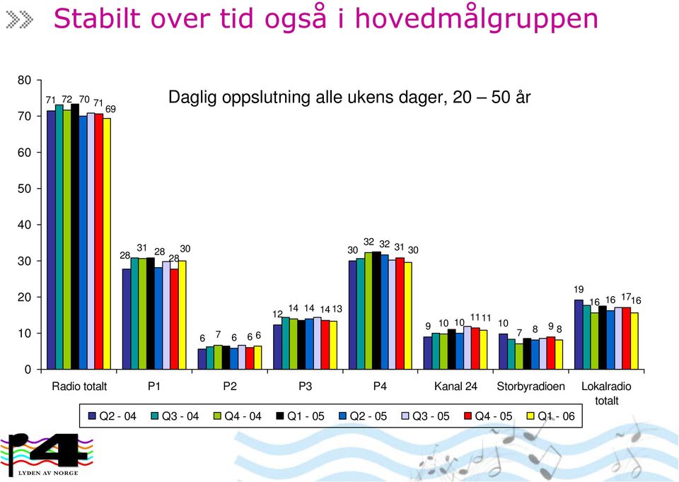 14 14 14 13 11 9 10 10 11 10 8 9 8 19 16 16 116 0 Radio totalt P1 P2 P3 P4 Kanal