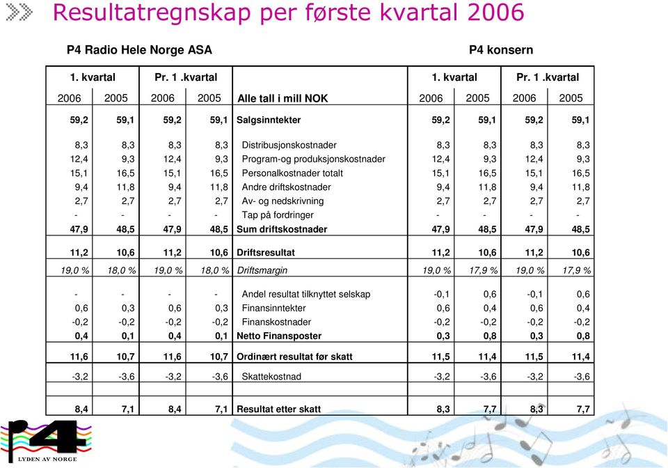 kvartal 1.