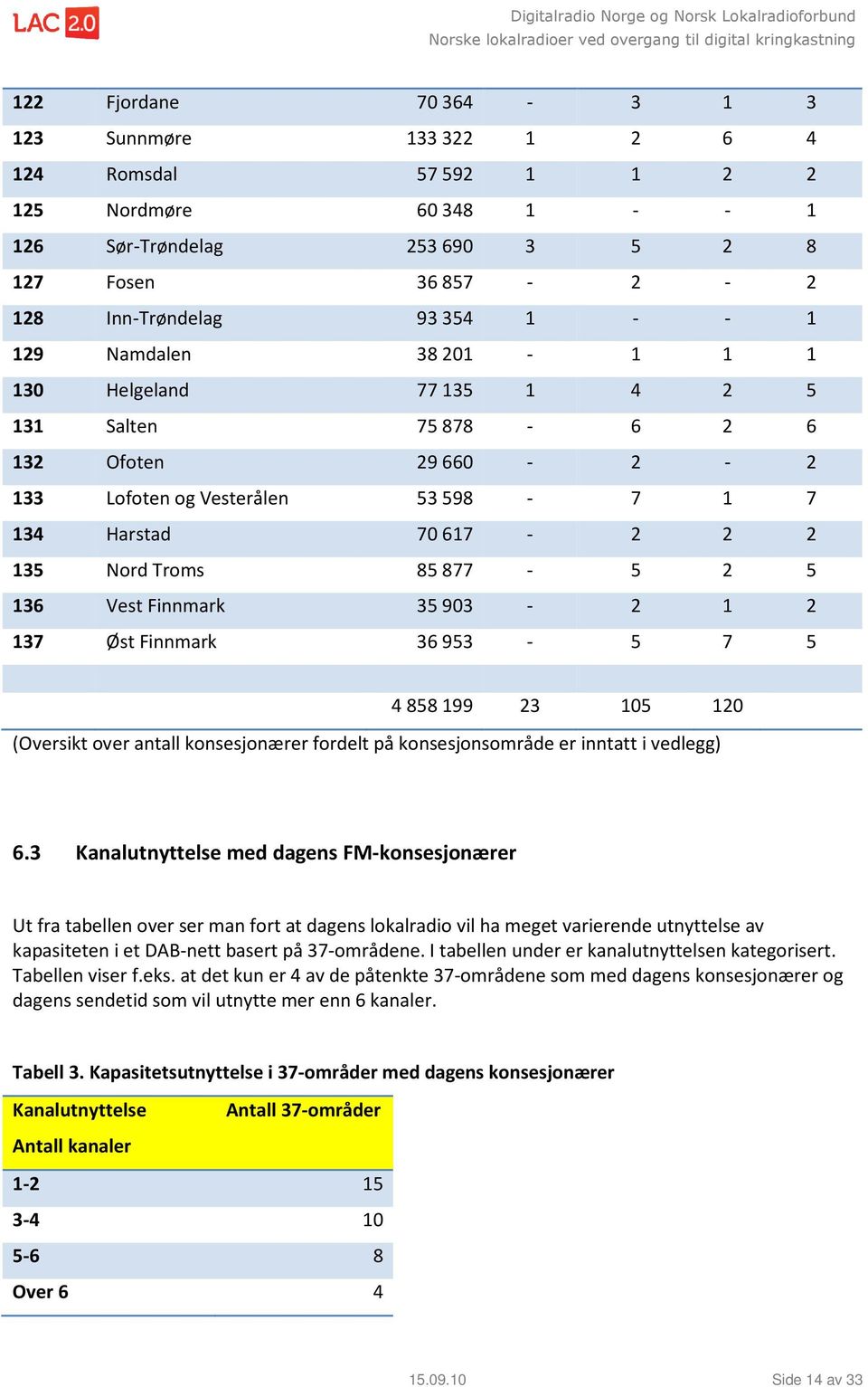 Finnmark 35903-2 1 2 137 Øst Finnmark 36953-5 7 5 4 858 199 23 105 120 (Oversikt over antall konsesjonærer fordelt på konsesjonsområde er inntatt i vedlegg) 6.