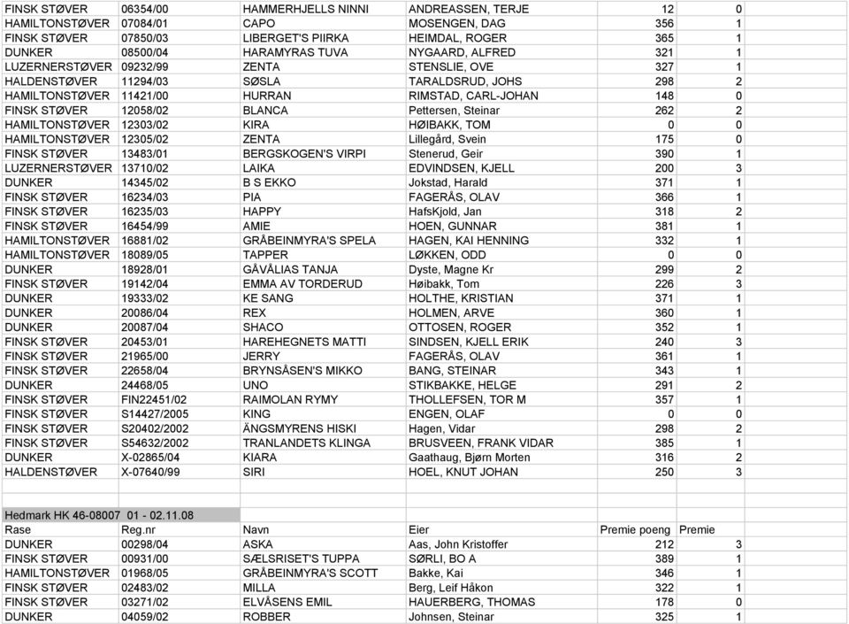 12058/02 BLANCA Pettersen, Steinar 262 2 HAMILTONSTØVER 12303/02 KIRA HØIBAKK, TOM 0 0 HAMILTONSTØVER 12305/02 ZENTA Lillegård, Svein 175 0 FINSK STØVER 13483/01 BERGSKOGEN'S VIRPI Stenerud, Geir 390