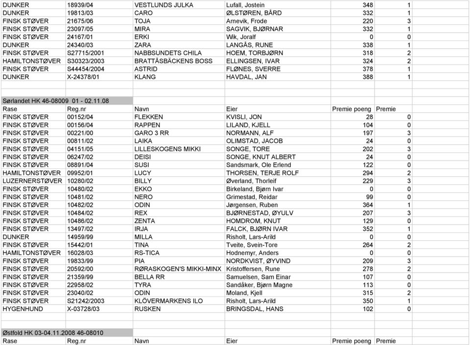 IVAR 324 2 FINSK STØVER S44454/2004 ASTRID FLØNES, SVERRE 378 1 DUNKER X-24378/01 KLANG HAVDAL, JAN 388 1 Sørlandet HK 46-08009 01-02.11.