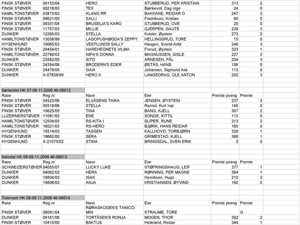 13058/99 LAGOPUSHØGDA'S ZEPPY HELLINGSRUD, TORE 15 0 HYGENHUND 19065/03 VESTLUNDS SALLY Haugen, Svend-Arild 240 3 FINSK STØVER 20454/01 HAREHEGNETS VILMA Frorud, Øystein 323 1 HAMILTONSTØVER 22780/03