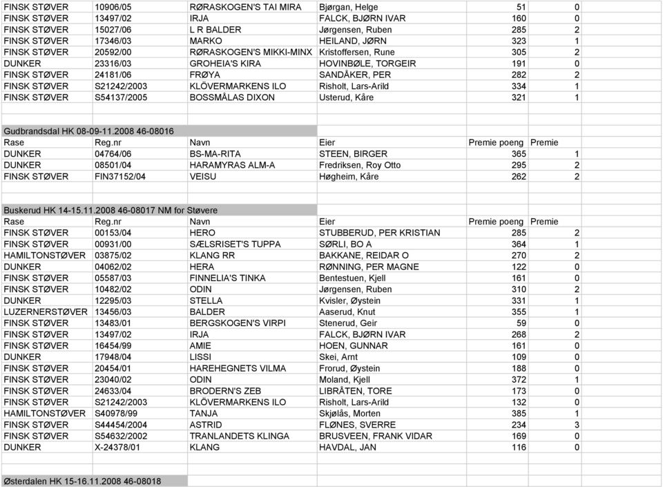 FINSK STØVER S21242/2003 KLÖVERMARKENS ILO Risholt, Lars-Arild 334 1 FINSK STØVER S54137/2005 BOSSMÅLAS DIXON Usterud, Kåre 321 1 Gudbrandsdal HK 08-09-11.