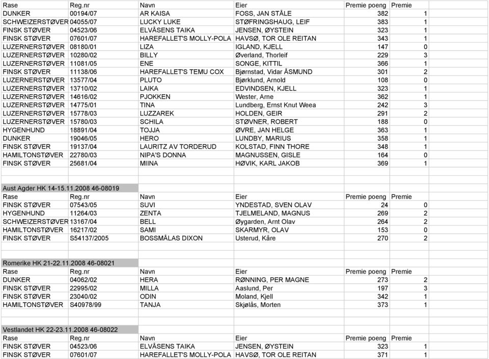 366 1 FINSK STØVER 11138/06 HAREFALLET'S TEMU COX Bjørnstad, Vidar ÅSMUND 301 2 LUZERNERSTØVER 13577/04 PLUTO Bjørklund, Arnold 108 0 LUZERNERSTØVER 13710/02 LAIKA EDVINDSEN, KJELL 323 1