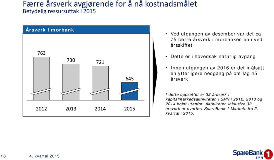 det målsatt en ytterligere nedgang på om lag 45 årsverk 2012 2013 2014 2015 I dette oppsettet er 32 årsverk i