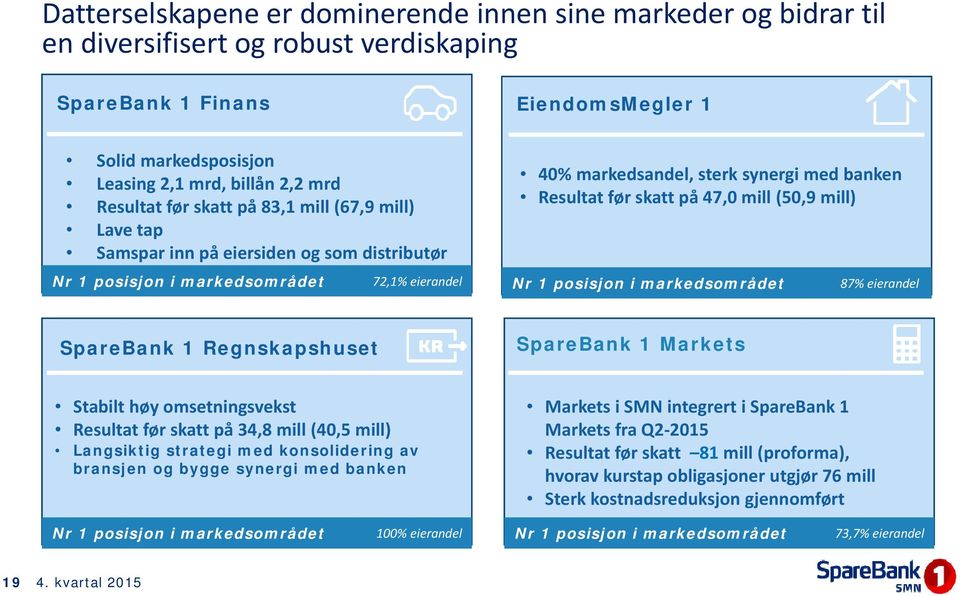 mill (50,9 mill) 72,1% eierandel Nr 1 posisjon i markedsområdet 87% eierandel SpareBank 1 Regnskapshuset SpareBank 1 Markets Stabilt høy omsetningsvekst Resultat før skatt på 34,8 mill (40,5 mill)