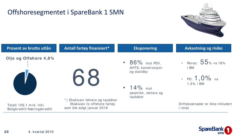 Boligkreditt/Næringskreditt 68 *) Eksklusiv lektere og taubåter Eksklusiv to offshore fartøy som ble solgt januar