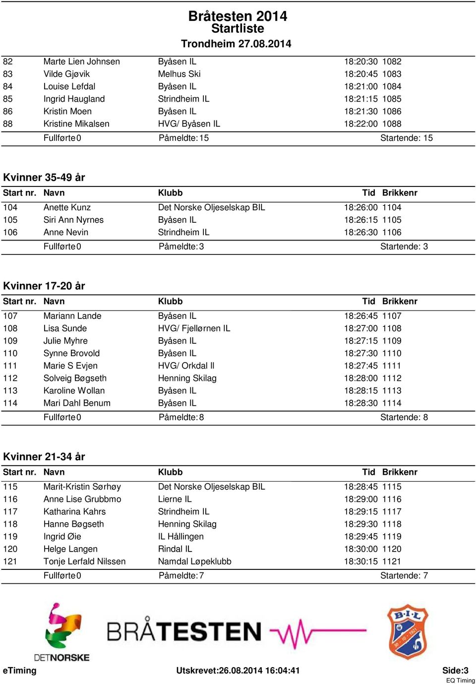 18:26:15 1105 106 Anne Nevin Strindheim IL 18:26:30 1106 Påmeldte: 3 Startende: 3 Kvinner 17-20 år 107 Mariann Lande Byåsen IL 18:26:45 1107 108 Lisa Sunde HVG/ Fjellørnen IL 18:27:00 1108 109 Julie