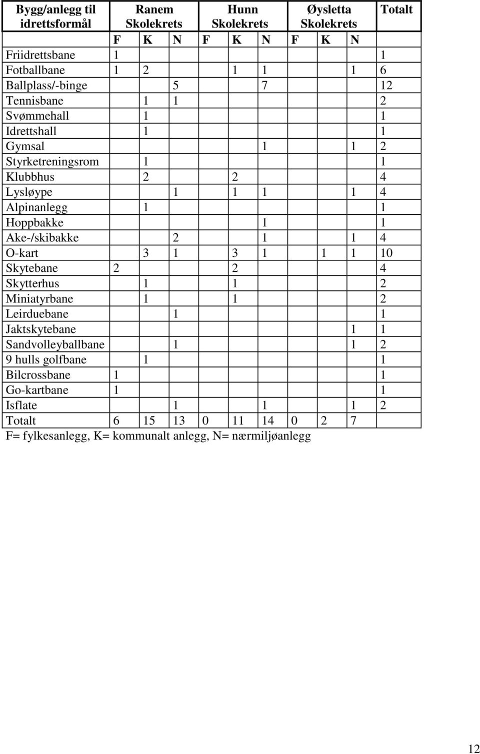 Hoppbakke 1 1 Ake-/skibakke 2 1 1 4 O-kart 3 1 3 1 1 1 10 Skytebane 2 2 4 Skytterhus 1 1 2 Miniatyrbane 1 1 2 Leirduebane 1 1 Jaktskytebane 1 1