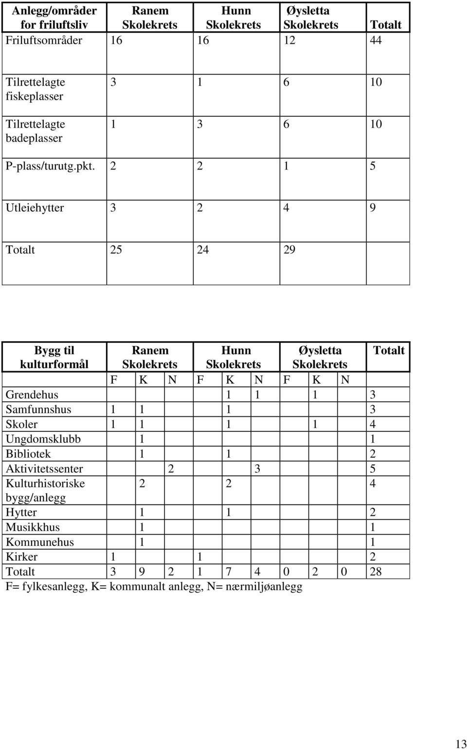 2 2 1 5 Utleiehytter 3 2 4 9 Totalt 25 24 29 Bygg til Ranem Hunn Øysletta Totalt kulturformål Skolekrets Skolekrets Skolekrets F K N F K N F K N Grendehus 1 1 1