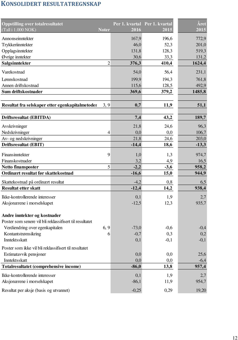 1624,4 Varekostnad 54,0 56,4 231,1 Lønnskostnad 199,9 194,3 761,8 Annen driftskostnad 115,6 128,5 492,9 Sum driftskostnader 369,6 379,2 1485,8 Resultat fra selskaper etter egenkapitalmetoden 3, 9 0,7