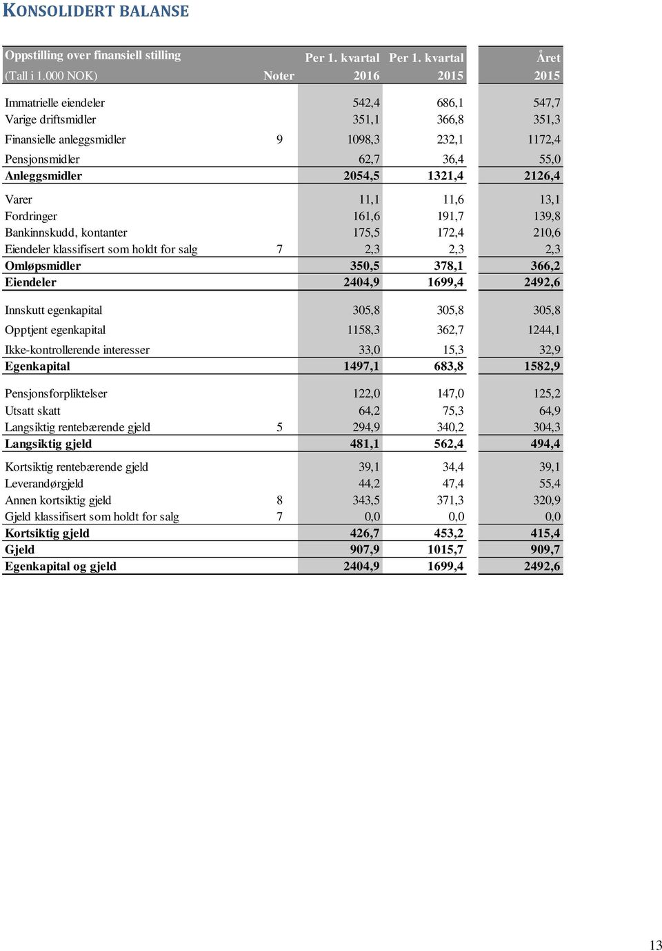 2054,5 1321,4 2126,4 Varer 11,1 11,6 13,1 Fordringer 161,6 191,7 139,8 Bankinnskudd, kontanter 175,5 172,4 210,6 Eiendeler klassifisert som holdt for salg 7 2,3 2,3 2,3 Omløpsmidler 350,5 378,1 366,2