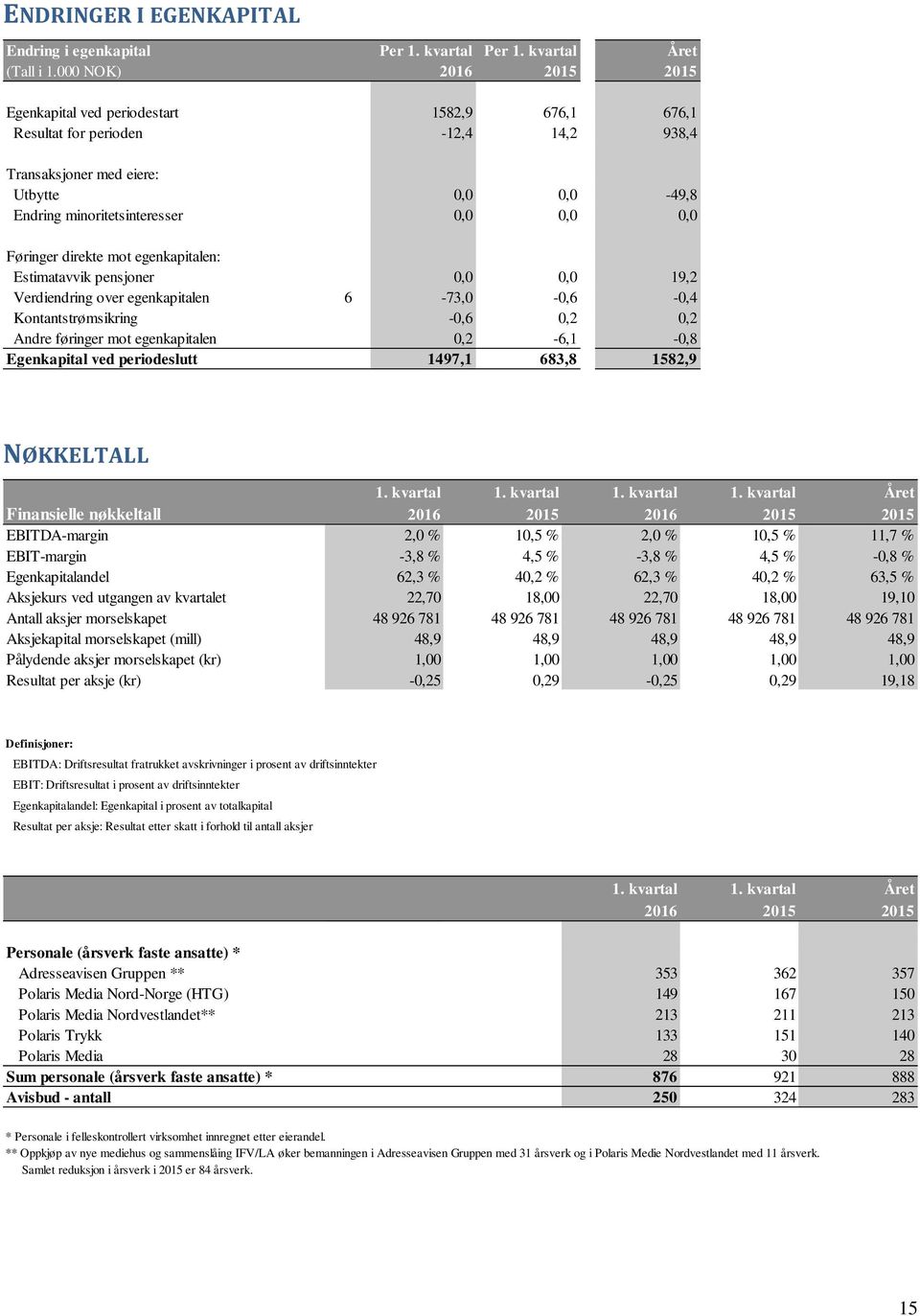 Føringer direkte mot egenkapitalen: Estimatavvik pensjoner 0,0 0,0 19,2 Verdiendring over egenkapitalen 6-73,0-0,6-0,4 Kontantstrømsikring -0,6 0,2 0,2 Andre føringer mot egenkapitalen 0,2-6,1-0,8