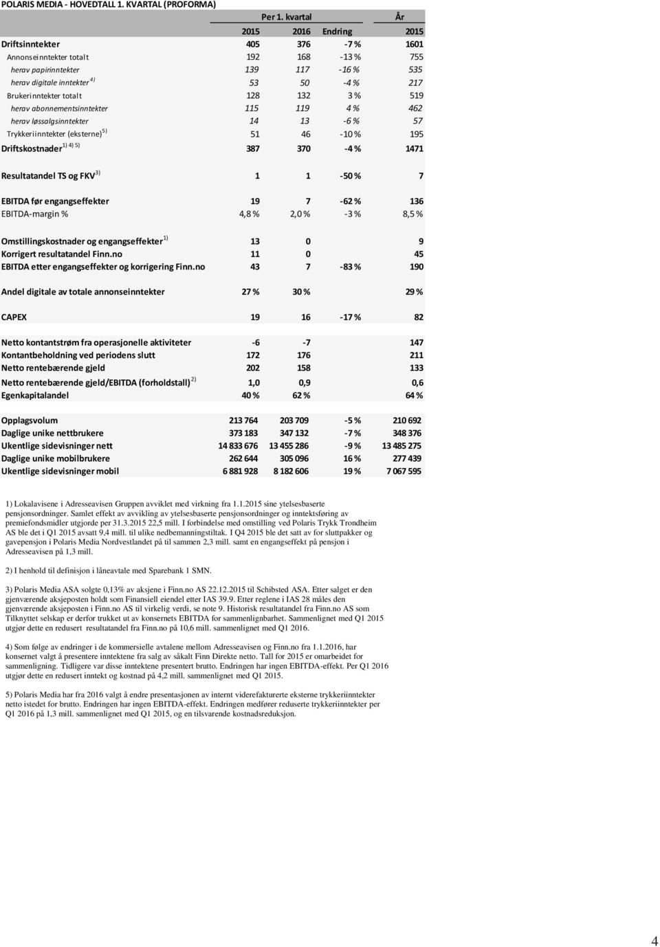 Brukerinntekter totalt 128 132 3 % 519 herav abonnementsinntekter 115 119 4 % 462 herav løssalgsinntekter 14 13-6 % 57 Trykkeriinntekter (eksterne) 5) 51 46-10 % 195 Driftskostnader 1) 4) 5) 387