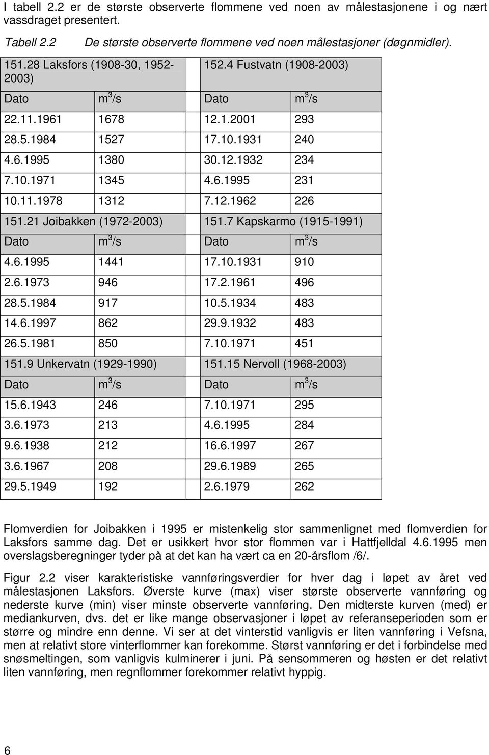 11.1978 1312 7.12.1962 226 151.21 Joibakken (1972-2003) 151.7 Kapskarmo (1915-1991) Dato m 3 /s Dato m 3 /s 4.6.1995 1441 17.10.1931 910 2.6.1973 946 17.2.1961 496 28.5.1984 917 10.5.1934 483 14.6.1997 862 29.