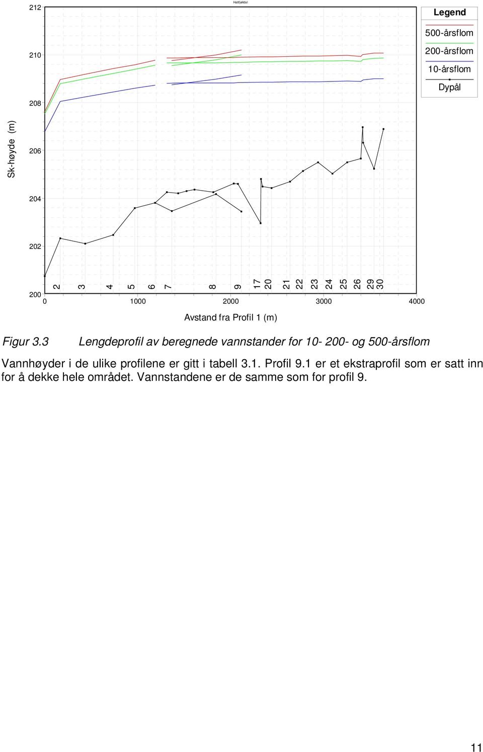 Lengdeprofil av beregnede vannstander for 10-200- og 500-årsflom Vannhøyder i de ulike profilene er gitt i