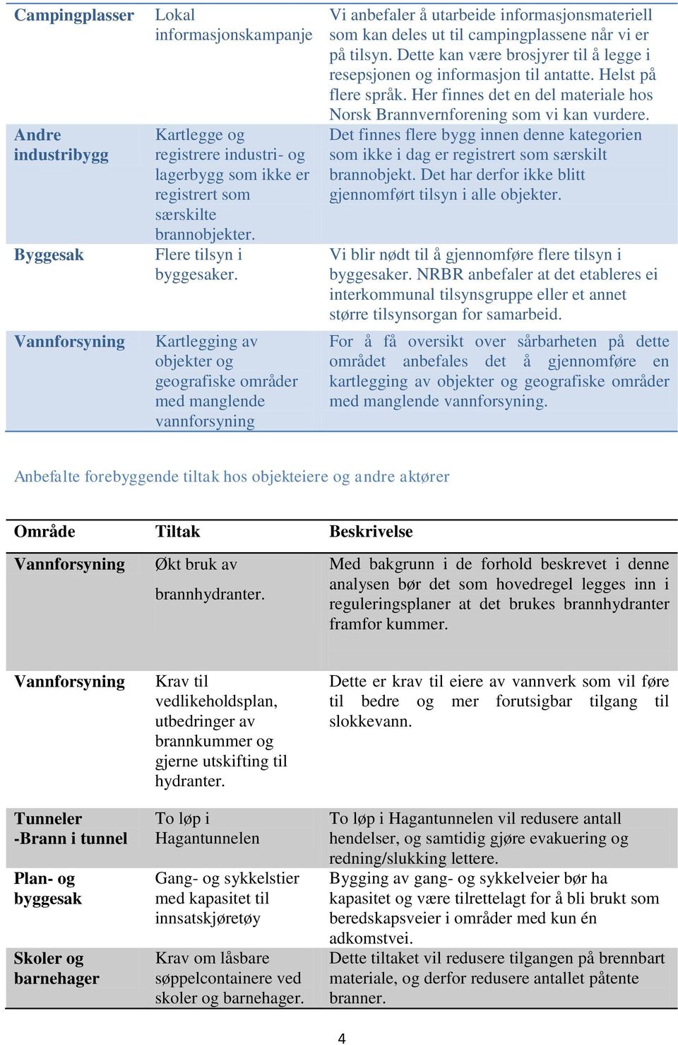 Kartlegging av objekter og geografiske områder med manglende vannforsyning Vi anbefaler å utarbeide informasjonsmateriell som kan deles ut til campingplassene når vi er på tilsyn.