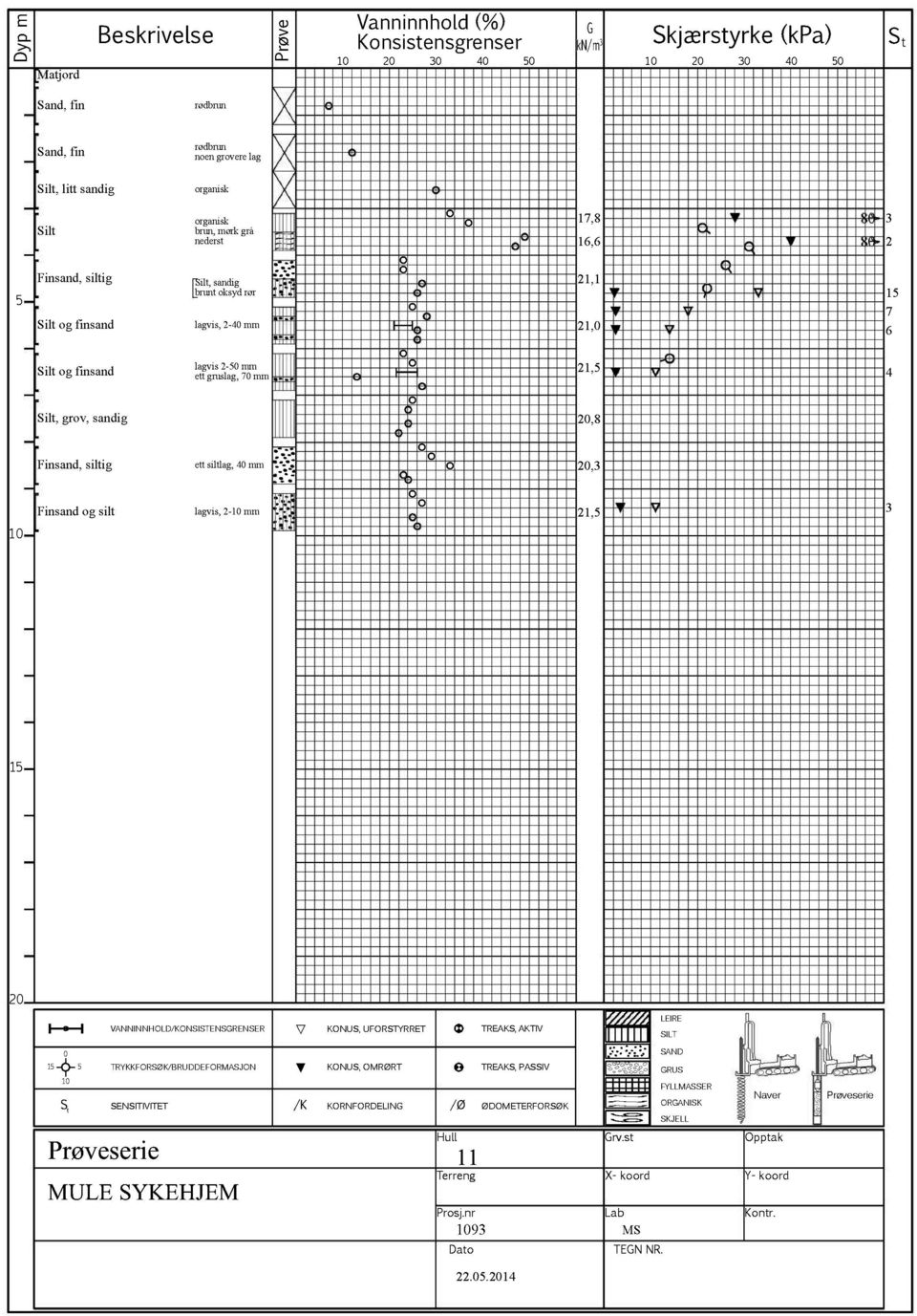 ett gruslag, 70 mm 21,5 4 Silt, grov, sandig 20,8 Finsand, siltig ett siltlag, 40 mm 20,3 10 Finsand og silt lagvis, 2-10 mm 21,5 3 15 20 VANNINNHOLD/KONSISTENSRENSER KONUS,UFORSTYRRET TREAKS,AKTIV