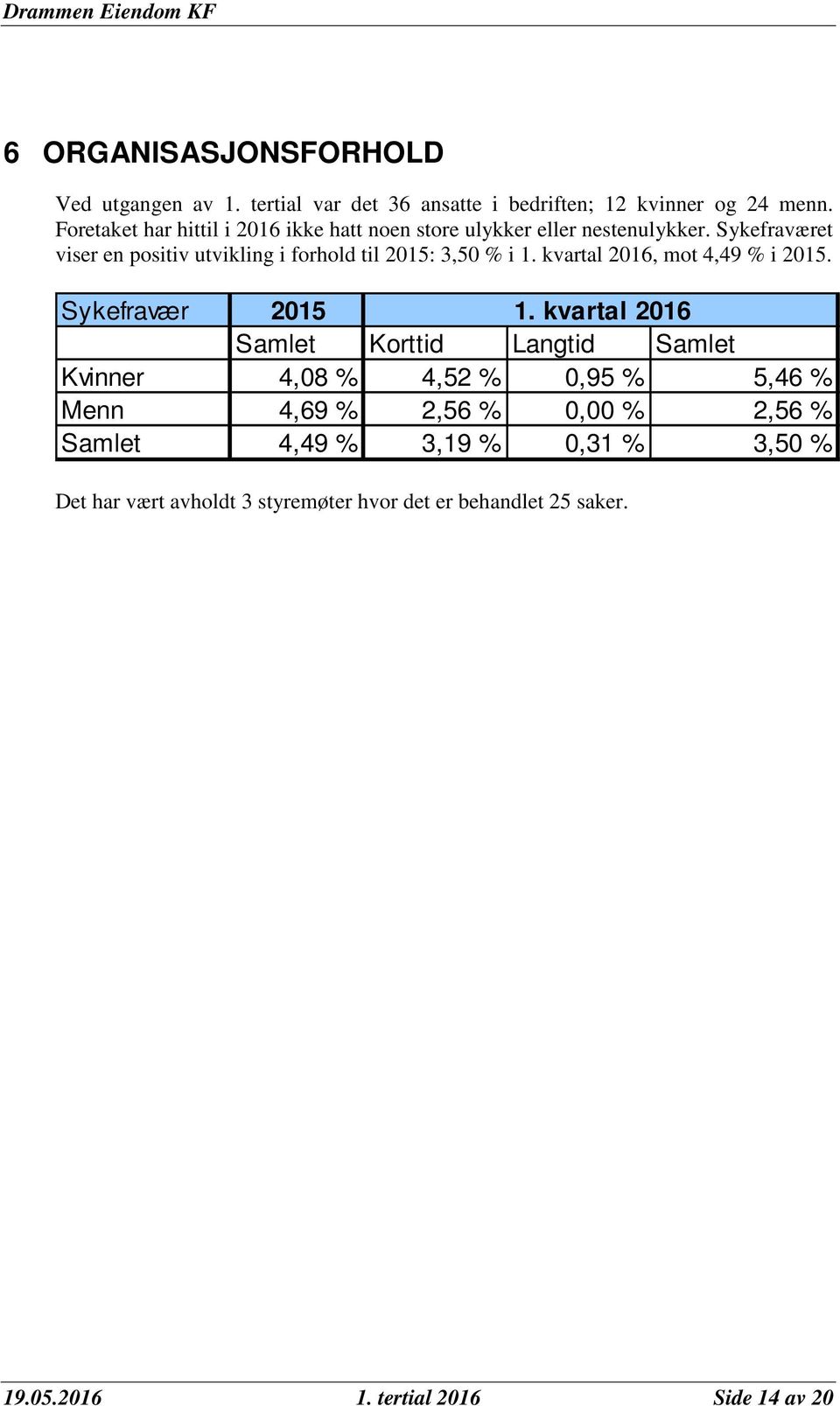 Sykefraværet viser en positiv utvikling i forhold til 2015: 3,50 % i 1. kvartal 2016, mot 4,49 % i 2015. Sykefravær 2015 1.