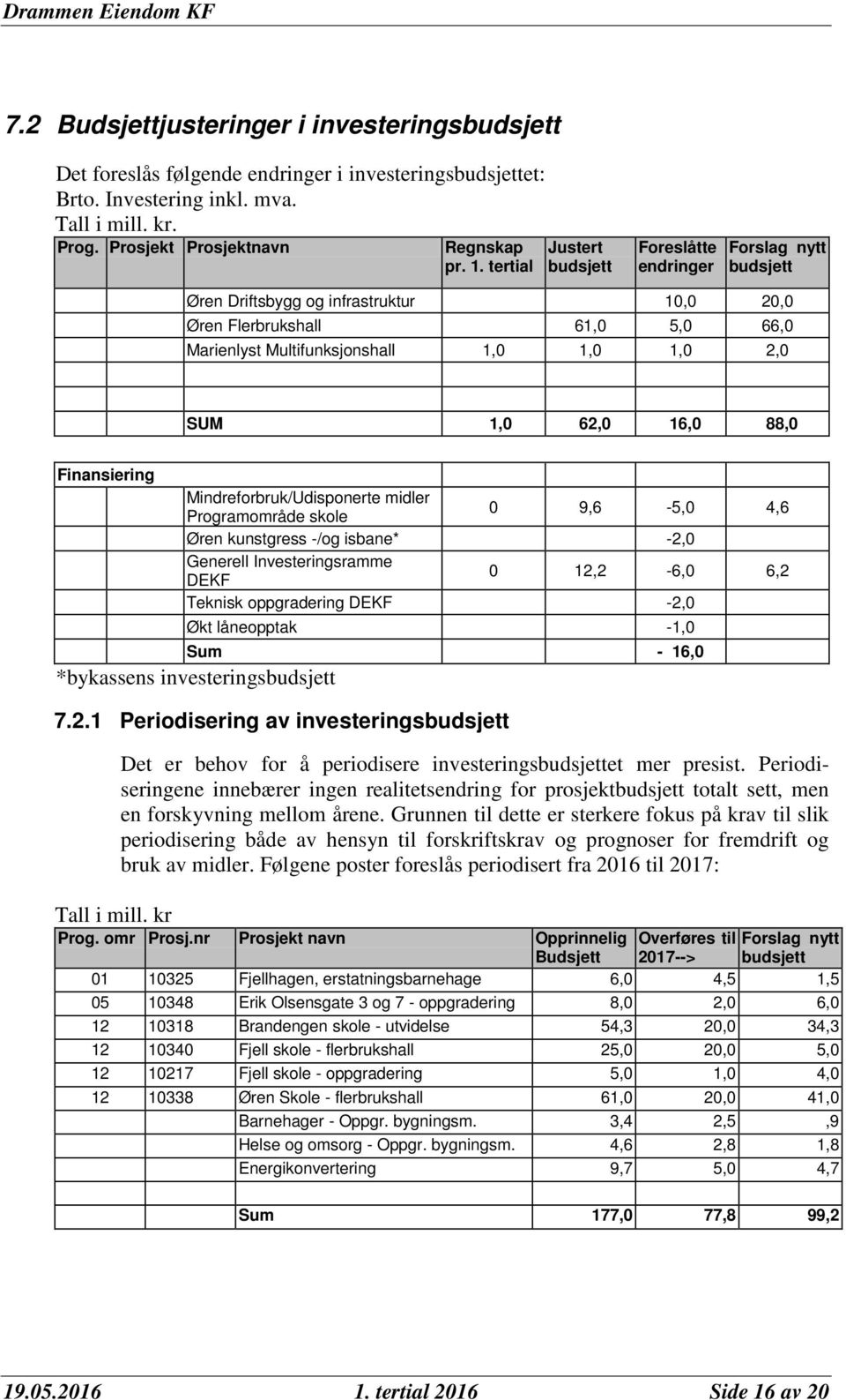 62,0 16,0 88,0 Finansiering Mindreforbruk/Udisponerte midler Programområde skole 0 9,6-5,0 4,6 Øren kunstgress -/og isbane* -2,0 Generell Investeringsramme DEKF 0 12,2-6,0 6,2 Teknisk oppgradering