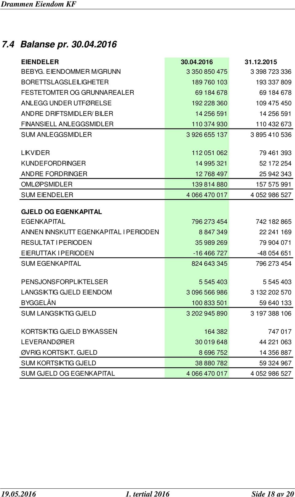 DRIFTSMIDLER/ BILER 14 256 591 14 256 591 FINANSIELL ANLEGGSMIDLER 110 374 930 110 432 673 SUM ANLEGGSMIDLER 3 926 655 137 3 895 410 536 LIKVIDER 112 051 062 79 461 393 KUNDEFORDRINGER 14 995 321 52