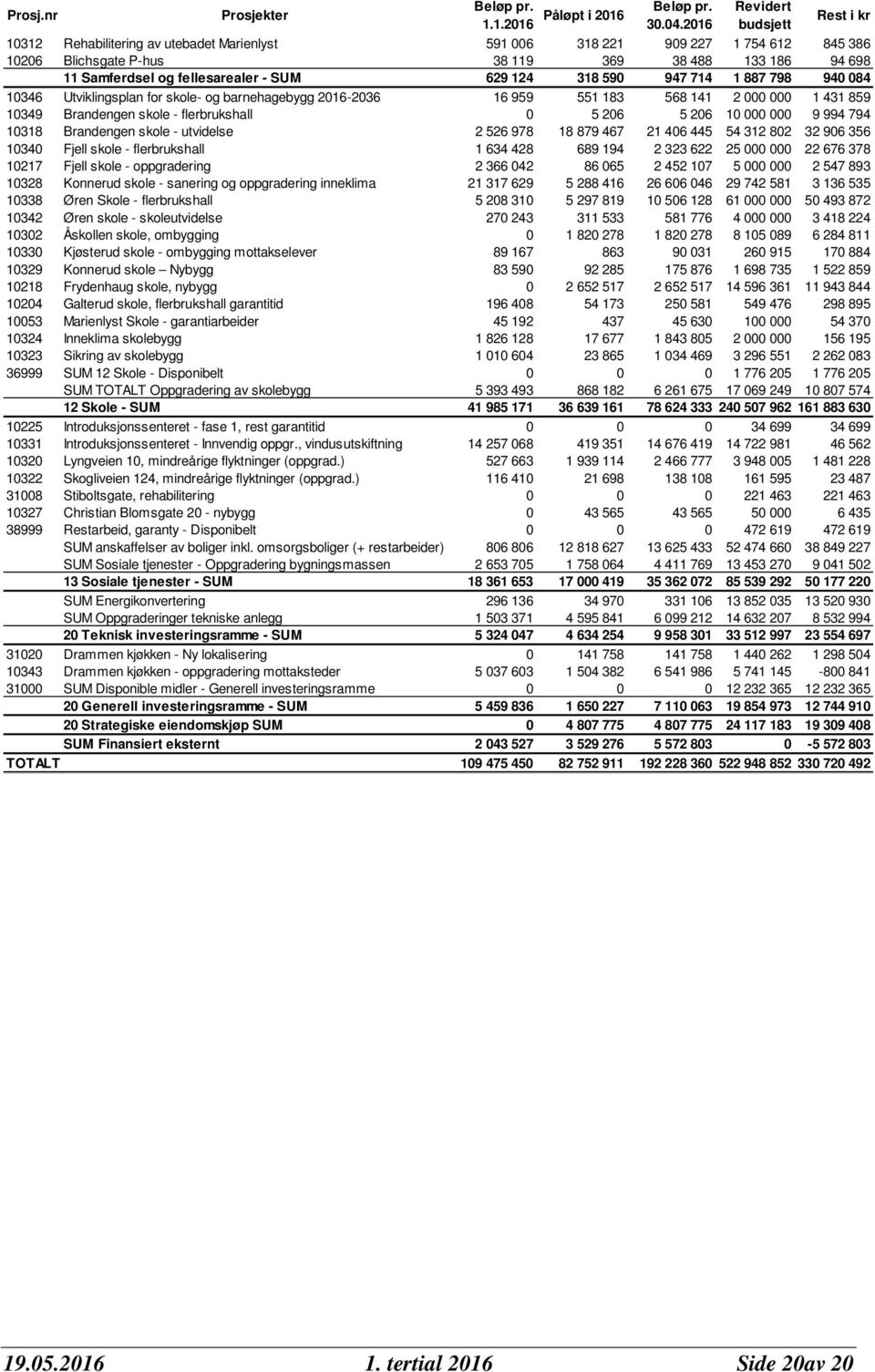 SUM 629 124 318 590 947 714 1 887 798 940 084 10346 Utviklingsplan for skole- og barnehagebygg 2016-2036 16 959 551 183 568 141 2 000 000 1 431 859 10349 Brandengen skole - flerbrukshall 0 5 206 5