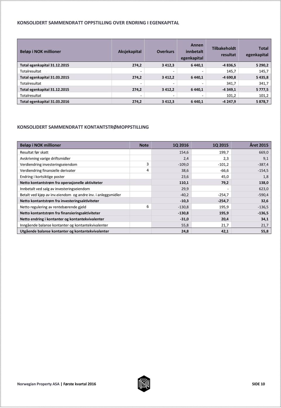 03.2016 274,2 3 412,3 6 440,1-4 247,9 5 878,7 KONSOLIDERT SAMMENDRATT KONTANTSTRØMOPPSTILLING Beløp i NOK millioner Note 1Q 2016 1Q 2015 Året 2015 Resultat før skatt 154,6 199,7 669,0 Avskrivning