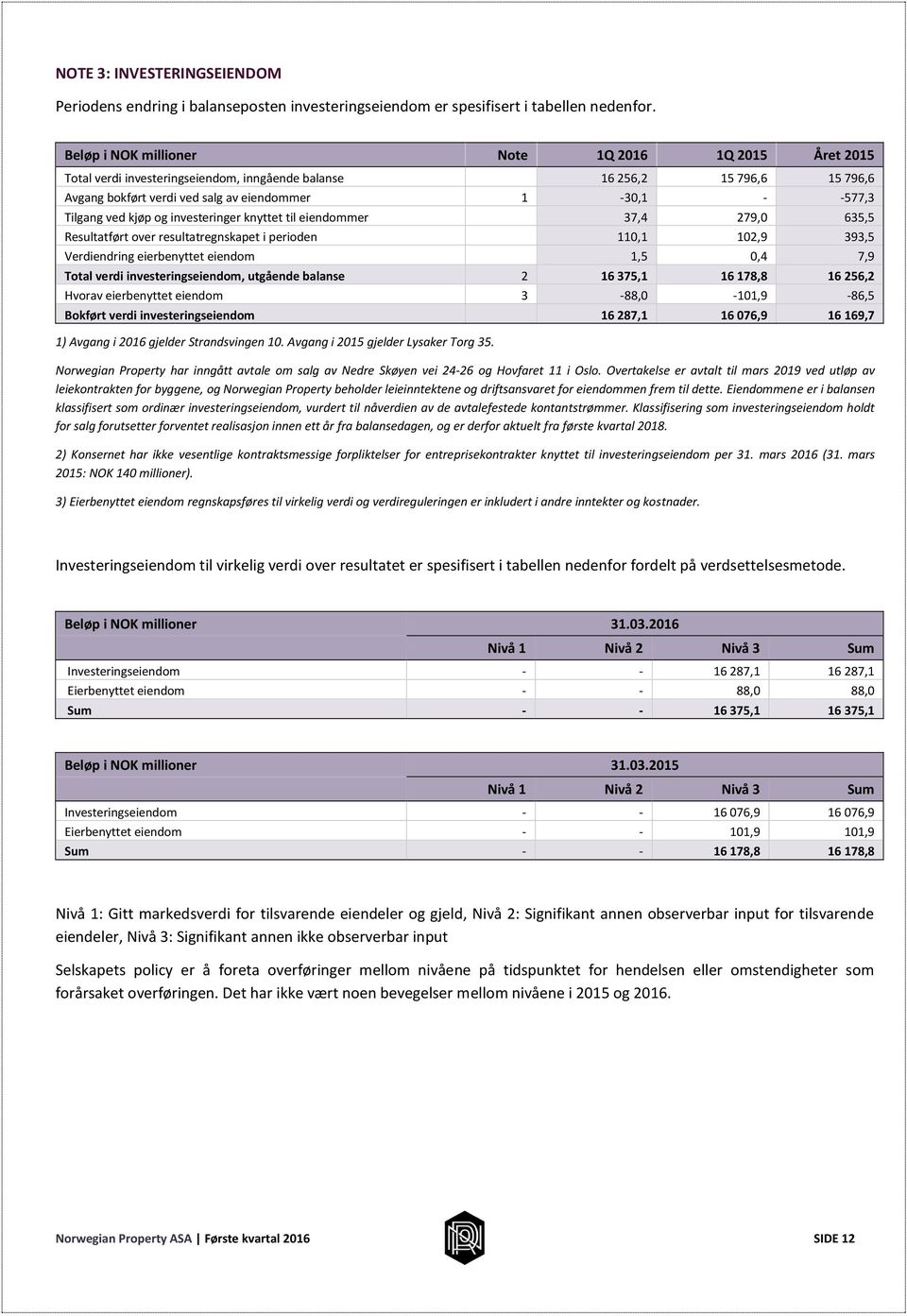 ved kjøp og investeringer knyttet til eiendommer 37,4 279,0 635,5 Resultatført over resultatregnskapet i perioden 110,1 102,9 393,5 Verdiendring eierbenyttet eiendom 1,5 0,4 7,9 Total verdi