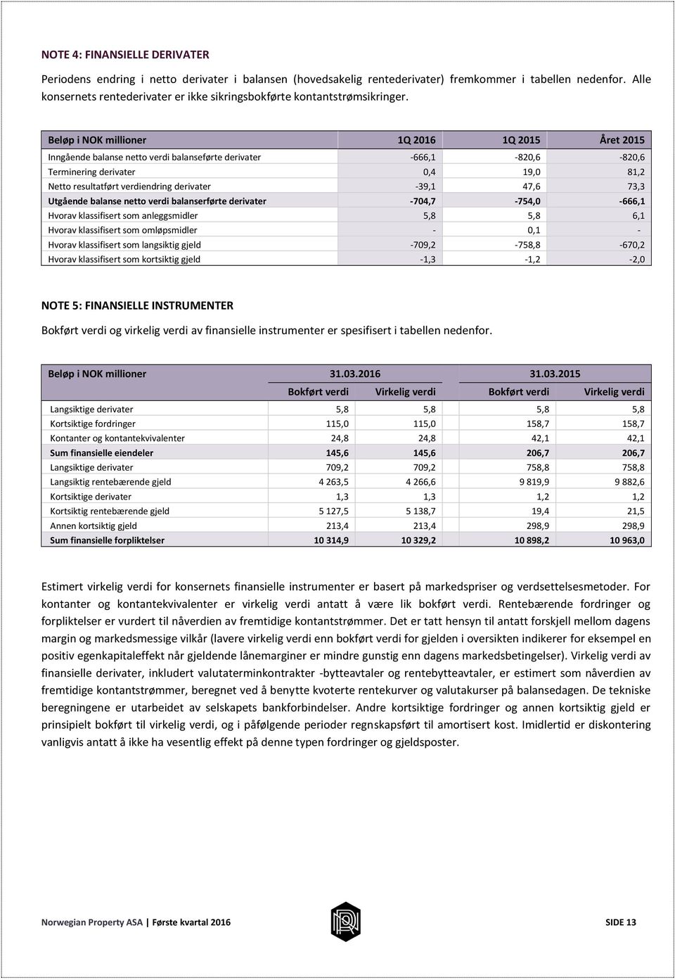 Beløp i NOK millioner 1Q 2016 1Q 2015 Året 2015 Inngående balanse netto verdi balanseførte derivater -666,1-820,6-820,6 Terminering derivater 0,4 19,0 81,2 Netto resultatført verdiendring derivater