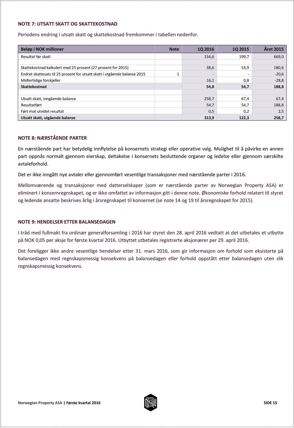 for utsatt skatt i utgående balanse 2015 1 - - -20,6 Midlertidige forskjeller 16,1 0,8-28,8 Skattekostnad 54,8 54,7 188,8 Utsatt skatt, inngående balanse 258,7 67,4 67,4 Resultatført 54,7 54,7 188,8