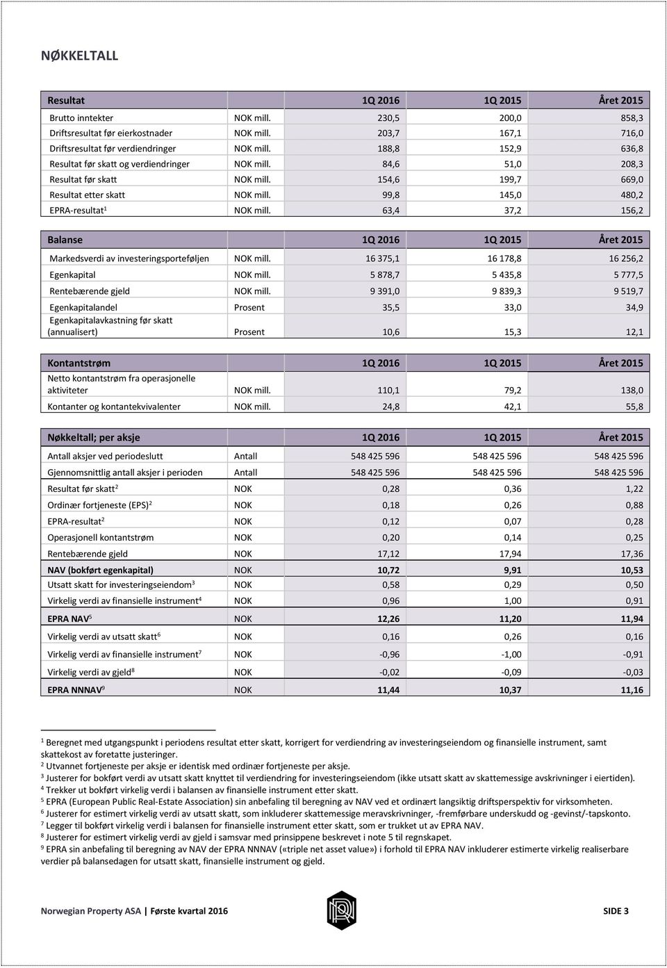 99,8 145,0 480,2 EPRA-resultat 1 NOK mill. 63,4 37,2 156,2 Balanse 1Q 2016 1Q 2015 Året 2015 Markedsverdi av investeringsporteføljen NOK mill. 16 375,1 16 178,8 16 256,2 Egenkapital NOK mill.