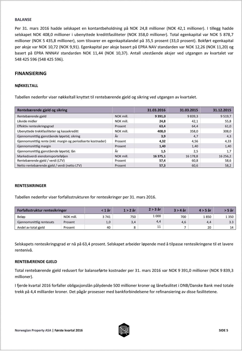 Total egenkapital var NOK 5 878,7 millioner (NOK 5 435,8 millioner), som tilsvarer en egenkapitalandel på 35,5 prosent (33,0 prosent). Bokført egenkapital per aksje var NOK 10,72 (NOK 9,91).