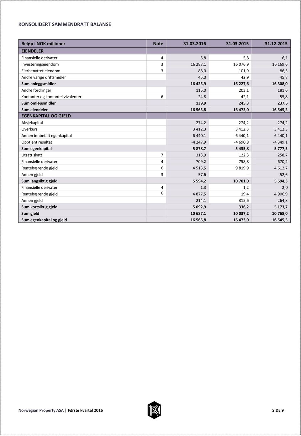 16 425,9 16 227,6 16 308,0 Andre fordringer 115,0 203,1 181,6 Kontanter og kontantekvivalenter 6 24,8 42,1 55,8 Sum omløpsmidler 139,9 245,3 237,5 Sum eiendeler 16 565,8 16 473,0 16 545,5 EGENKAPITAL