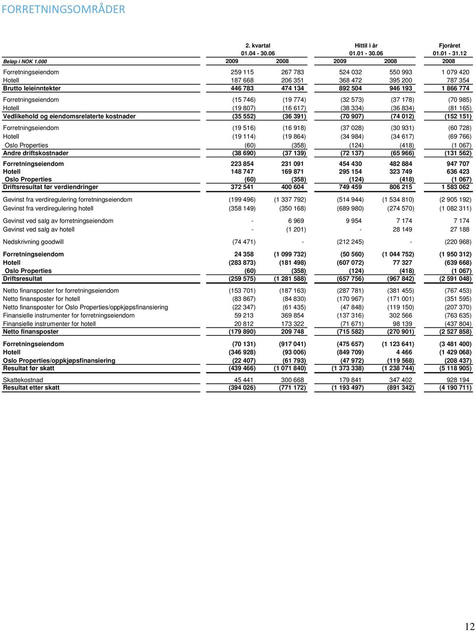 Forretningseiendom (15 746) (19 774) (32 573) (37 178) (70 985) Hotell (19 807) (16 617) (38 334) (36 834) (81 165) Vedlikehold og eiendomsrelaterte kostnader (35 552) (36 391) (70 907) (74 012) (152