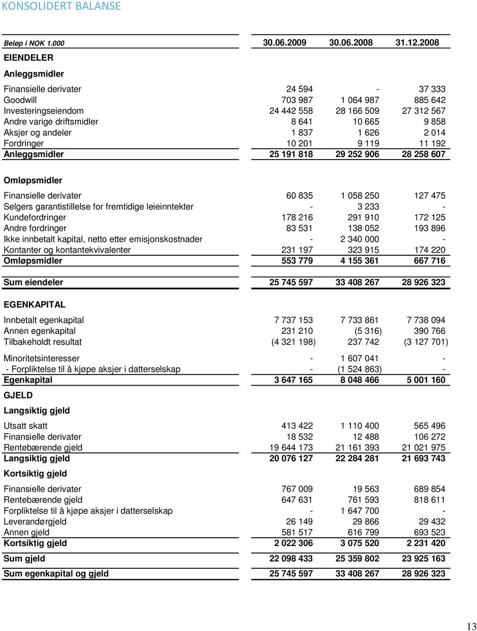 Aksjer og andeler 1 837 1 626 2 014 Fordringer 10 201 9 119 11 192 Anleggsmidler 25 191 818 29 252 906 28 258 607 Omløpsmidler Finansielle derivater 60 835 1 058 250 127 475 Selgers garantistillelse