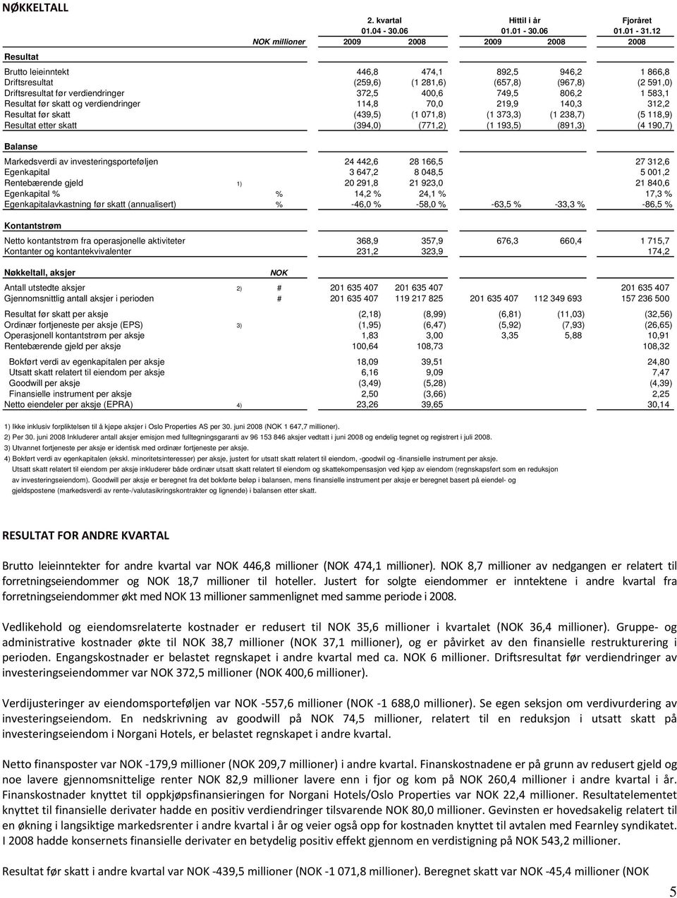 372,5 400,6 749,5 806,2 1 583,1 Resultat før skatt og verdiendringer 114,8 70,0 219,9 140,3 312,2 Resultat før skatt (439,5) (1 071,8) (1 373,3) (1 238,7) (5 118,9) Resultat etter skatt (394,0)