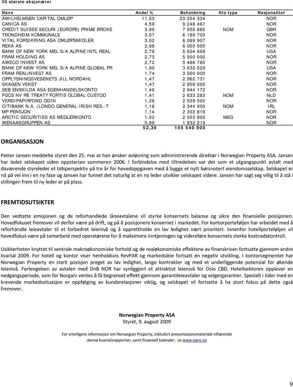 HOLDING AS 2,73 5 500 000 NOR AWECO INVEST AS 2,72 5 486 765 NOR BANK OF NEW YORK MEL S/A ALPINE GLOBAL PR 1,90 3 832 520 USA FRAM REALINVEST AS 1,74 3 500 000 NOR OPPLYSNINGSVESENETS JILL NORDAHL