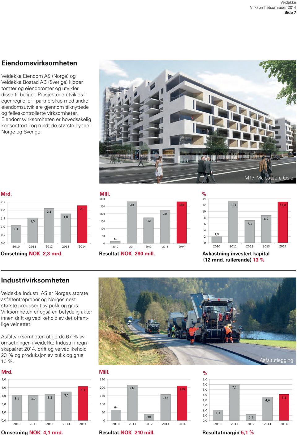 Eiendomsvirksomheten er hovedsakelig konsentrert i og rundt de største byene i Norge og Sverige. M17, Majostuen, Oslo Mrd. 2,5 2,0 1,5 1,0 0,5 0,0 1,1 1,5 2,1 1,8 2,3 2010 2011 2012 2013 2014 Mill.