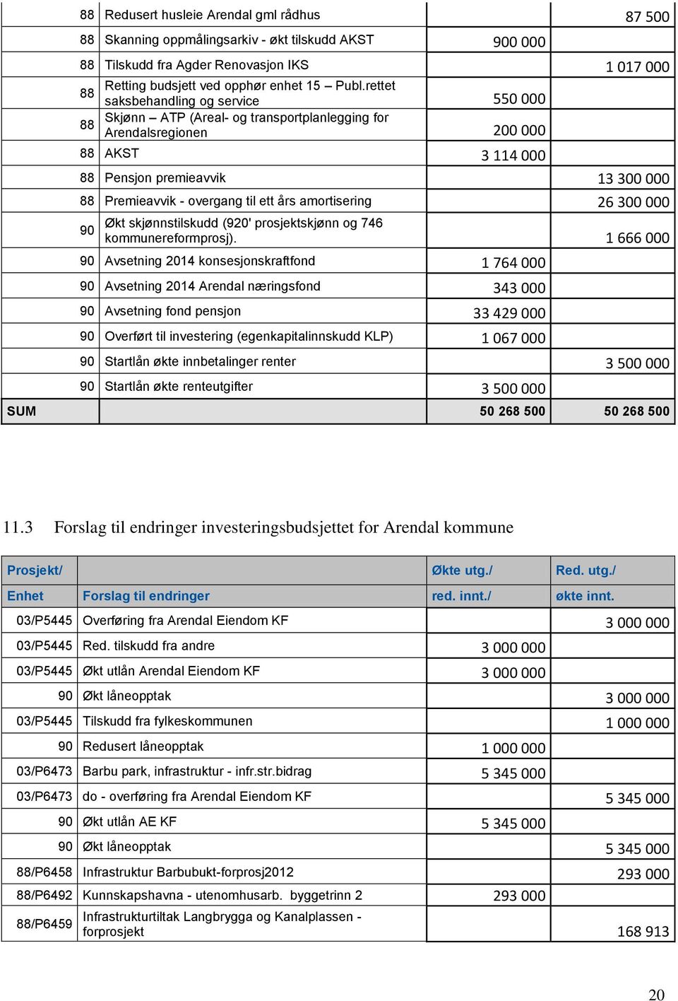 års amortisering 26 300 000 90 Økt skjønnstilskudd (920' prosjektskjønn og 746 kommunereformprosj).