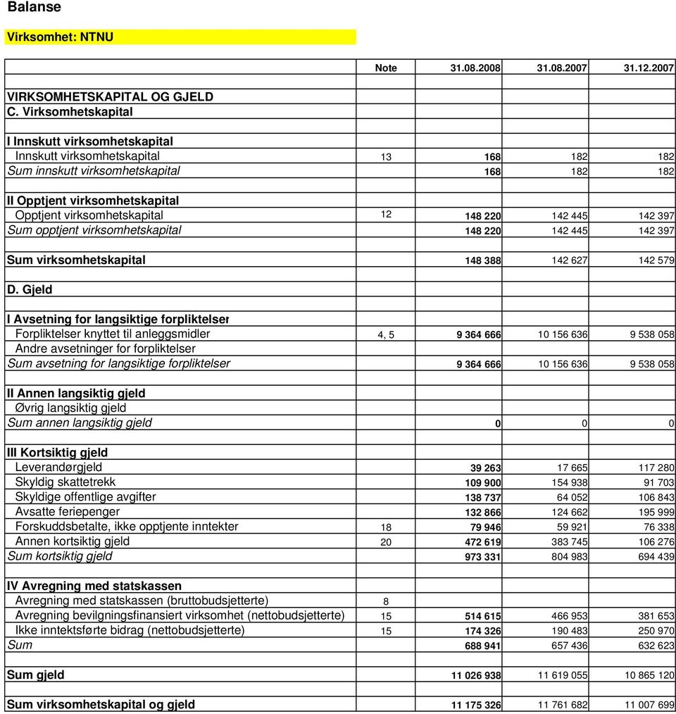 148 220 142 445 142 397 Sum opptjent virksomhetskapital 148 220 142 445 142 397 Sum virksomhetskapital 148 388 142 627 142 579 D.