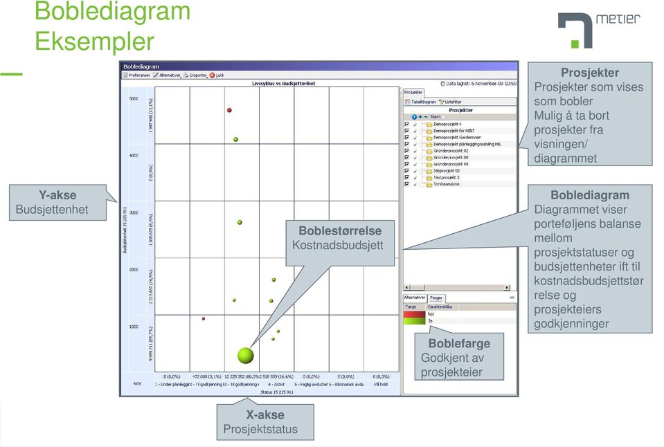 prosjekteier Boblediagram Diagrammet viser porteføljens balanse mellom prosjektstatuser og