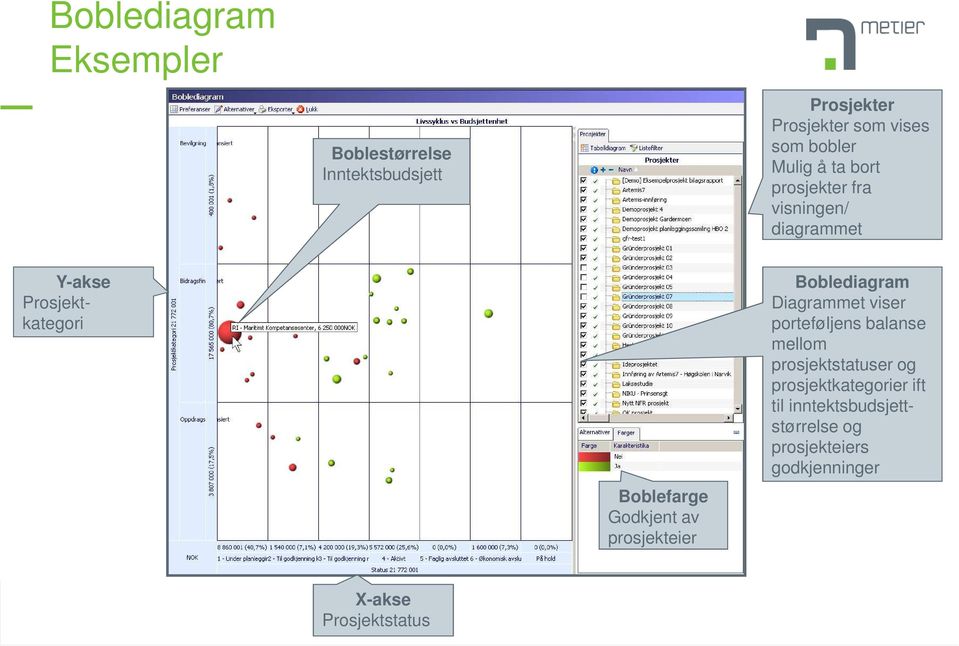 prosjekteier Boblediagram Diagrammet viser porteføljens balanse mellom prosjektstatuser og